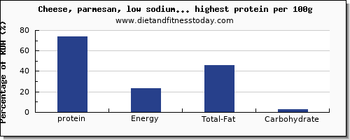protein and nutrition facts in dairy products per 100g